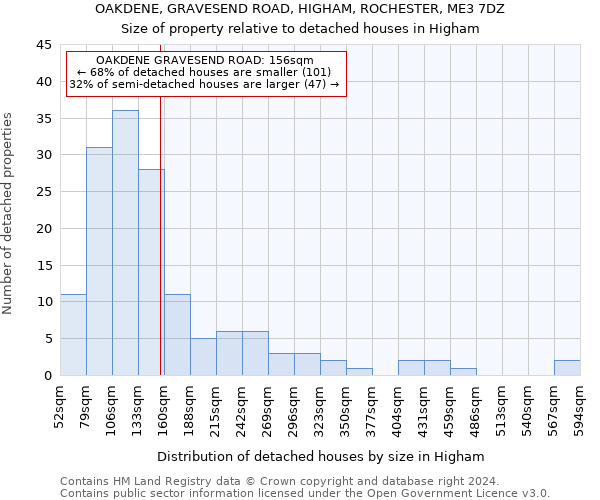 OAKDENE, GRAVESEND ROAD, HIGHAM, ROCHESTER, ME3 7DZ: Size of property relative to detached houses in Higham