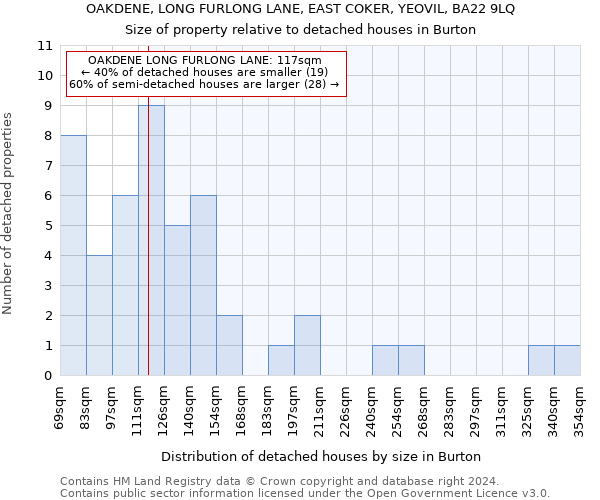 OAKDENE, LONG FURLONG LANE, EAST COKER, YEOVIL, BA22 9LQ: Size of property relative to detached houses in Burton