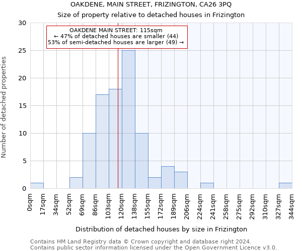 OAKDENE, MAIN STREET, FRIZINGTON, CA26 3PQ: Size of property relative to detached houses in Frizington