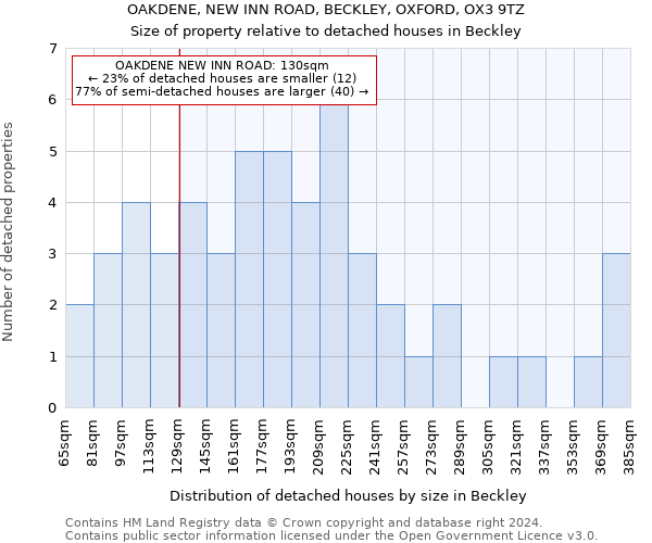 OAKDENE, NEW INN ROAD, BECKLEY, OXFORD, OX3 9TZ: Size of property relative to detached houses in Beckley