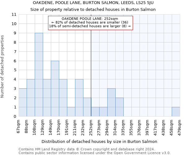 OAKDENE, POOLE LANE, BURTON SALMON, LEEDS, LS25 5JU: Size of property relative to detached houses in Burton Salmon