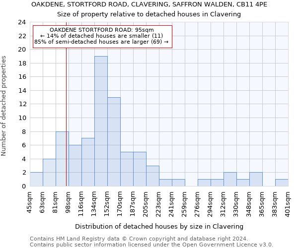 OAKDENE, STORTFORD ROAD, CLAVERING, SAFFRON WALDEN, CB11 4PE: Size of property relative to detached houses in Clavering