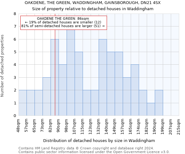 OAKDENE, THE GREEN, WADDINGHAM, GAINSBOROUGH, DN21 4SX: Size of property relative to detached houses in Waddingham