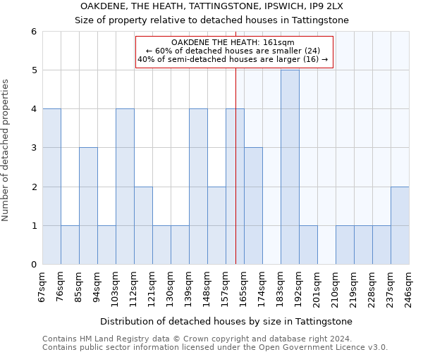 OAKDENE, THE HEATH, TATTINGSTONE, IPSWICH, IP9 2LX: Size of property relative to detached houses in Tattingstone