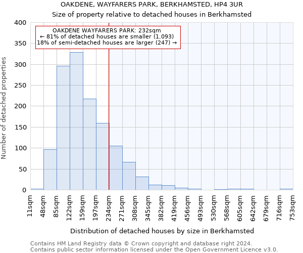 OAKDENE, WAYFARERS PARK, BERKHAMSTED, HP4 3UR: Size of property relative to detached houses in Berkhamsted