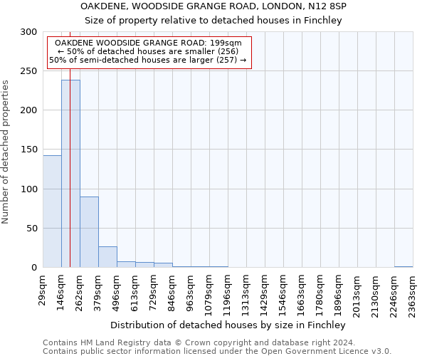 OAKDENE, WOODSIDE GRANGE ROAD, LONDON, N12 8SP: Size of property relative to detached houses in Finchley