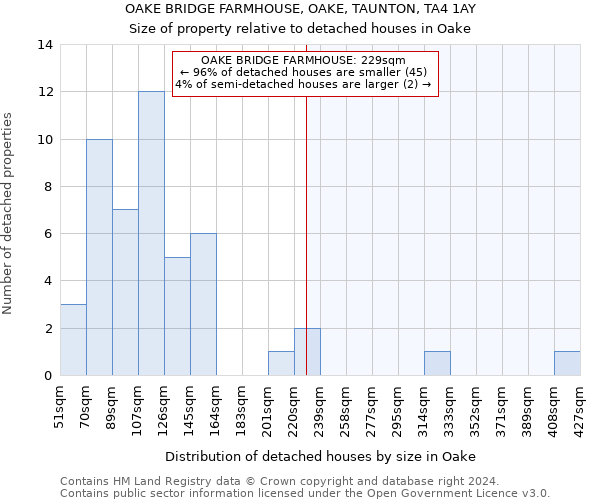 OAKE BRIDGE FARMHOUSE, OAKE, TAUNTON, TA4 1AY: Size of property relative to detached houses in Oake