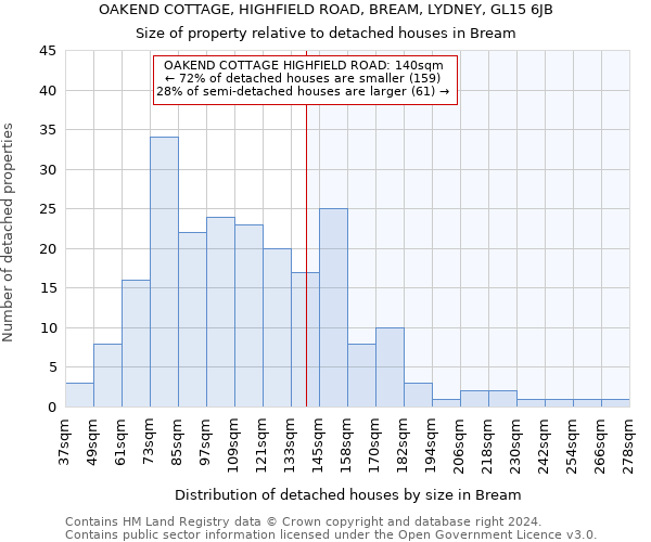 OAKEND COTTAGE, HIGHFIELD ROAD, BREAM, LYDNEY, GL15 6JB: Size of property relative to detached houses in Bream