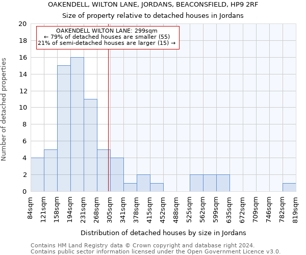 OAKENDELL, WILTON LANE, JORDANS, BEACONSFIELD, HP9 2RF: Size of property relative to detached houses in Jordans