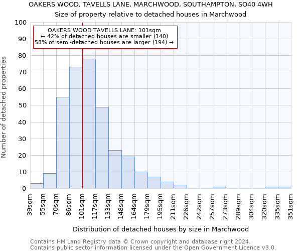 OAKERS WOOD, TAVELLS LANE, MARCHWOOD, SOUTHAMPTON, SO40 4WH: Size of property relative to detached houses in Marchwood