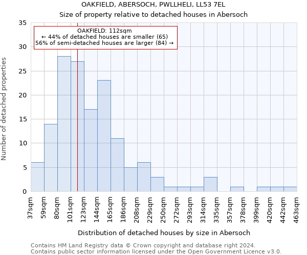 OAKFIELD, ABERSOCH, PWLLHELI, LL53 7EL: Size of property relative to detached houses in Abersoch
