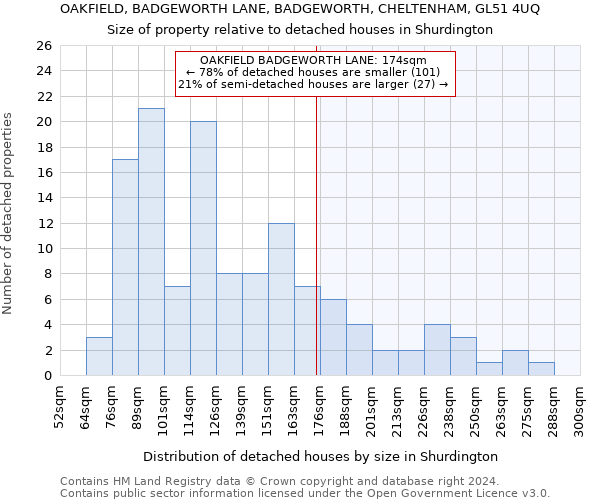 OAKFIELD, BADGEWORTH LANE, BADGEWORTH, CHELTENHAM, GL51 4UQ: Size of property relative to detached houses in Shurdington