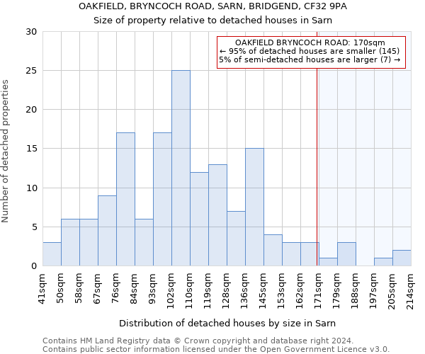 OAKFIELD, BRYNCOCH ROAD, SARN, BRIDGEND, CF32 9PA: Size of property relative to detached houses in Sarn