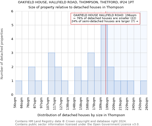 OAKFIELD HOUSE, HALLFIELD ROAD, THOMPSON, THETFORD, IP24 1PT: Size of property relative to detached houses in Thompson