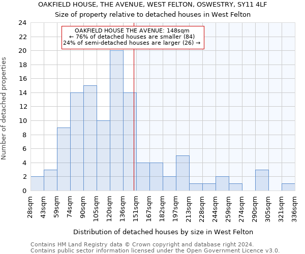 OAKFIELD HOUSE, THE AVENUE, WEST FELTON, OSWESTRY, SY11 4LF: Size of property relative to detached houses in West Felton