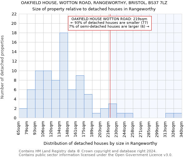 OAKFIELD HOUSE, WOTTON ROAD, RANGEWORTHY, BRISTOL, BS37 7LZ: Size of property relative to detached houses in Rangeworthy