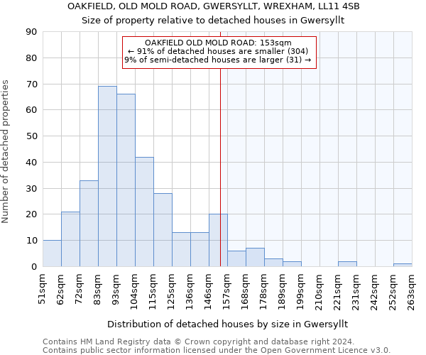 OAKFIELD, OLD MOLD ROAD, GWERSYLLT, WREXHAM, LL11 4SB: Size of property relative to detached houses in Gwersyllt