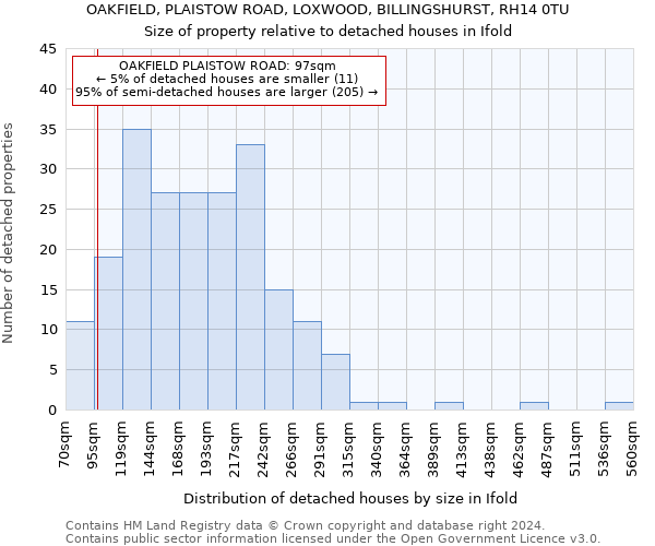 OAKFIELD, PLAISTOW ROAD, LOXWOOD, BILLINGSHURST, RH14 0TU: Size of property relative to detached houses in Ifold