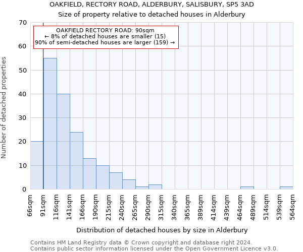 OAKFIELD, RECTORY ROAD, ALDERBURY, SALISBURY, SP5 3AD: Size of property relative to detached houses in Alderbury