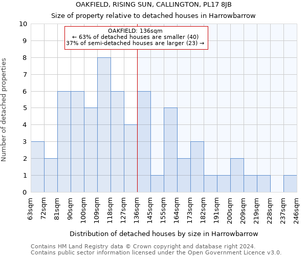 OAKFIELD, RISING SUN, CALLINGTON, PL17 8JB: Size of property relative to detached houses in Harrowbarrow