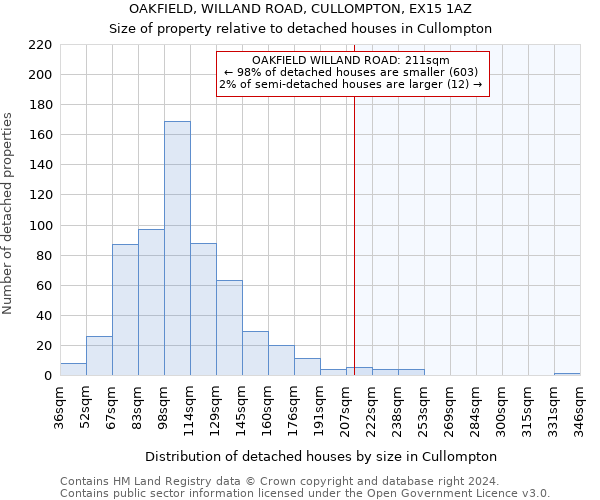 OAKFIELD, WILLAND ROAD, CULLOMPTON, EX15 1AZ: Size of property relative to detached houses in Cullompton