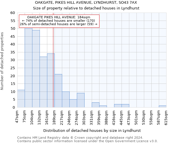 OAKGATE, PIKES HILL AVENUE, LYNDHURST, SO43 7AX: Size of property relative to detached houses in Lyndhurst