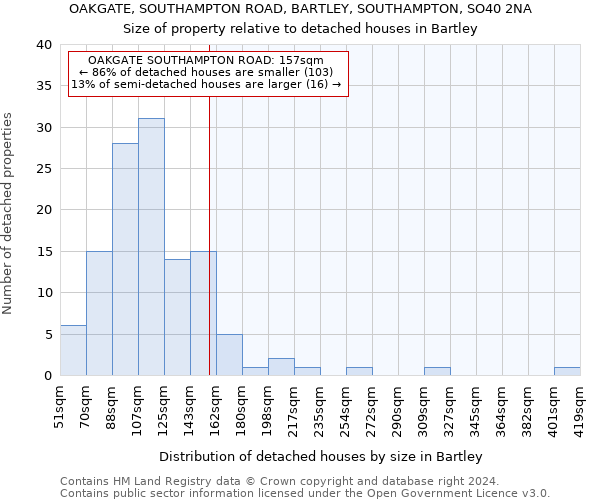OAKGATE, SOUTHAMPTON ROAD, BARTLEY, SOUTHAMPTON, SO40 2NA: Size of property relative to detached houses in Bartley