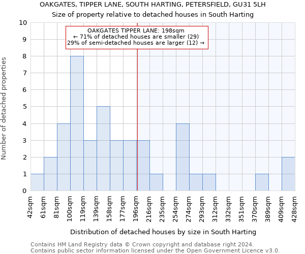 OAKGATES, TIPPER LANE, SOUTH HARTING, PETERSFIELD, GU31 5LH: Size of property relative to detached houses in South Harting