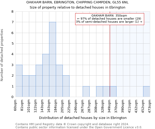 OAKHAM BARN, EBRINGTON, CHIPPING CAMPDEN, GL55 6NL: Size of property relative to detached houses in Ebrington