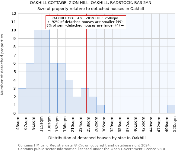 OAKHILL COTTAGE, ZION HILL, OAKHILL, RADSTOCK, BA3 5AN: Size of property relative to detached houses in Oakhill