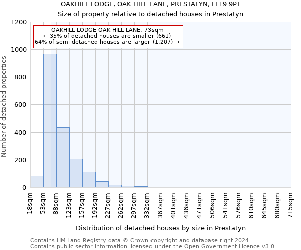 OAKHILL LODGE, OAK HILL LANE, PRESTATYN, LL19 9PT: Size of property relative to detached houses in Prestatyn