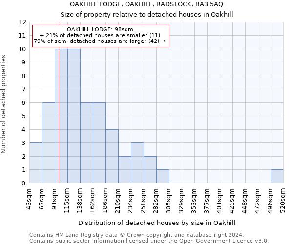 OAKHILL LODGE, OAKHILL, RADSTOCK, BA3 5AQ: Size of property relative to detached houses in Oakhill