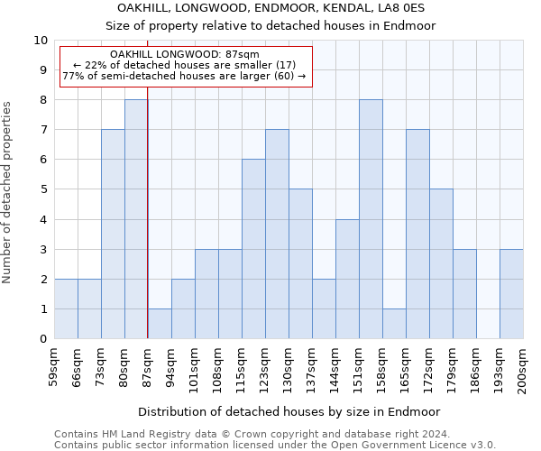 OAKHILL, LONGWOOD, ENDMOOR, KENDAL, LA8 0ES: Size of property relative to detached houses in Endmoor