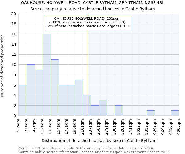 OAKHOUSE, HOLYWELL ROAD, CASTLE BYTHAM, GRANTHAM, NG33 4SL: Size of property relative to detached houses in Castle Bytham