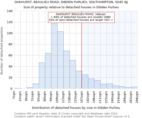 OAKHURST, BEAULIEU ROAD, DIBDEN PURLIEU, SOUTHAMPTON, SO45 4JJ: Size of property relative to detached houses in Dibden Purlieu