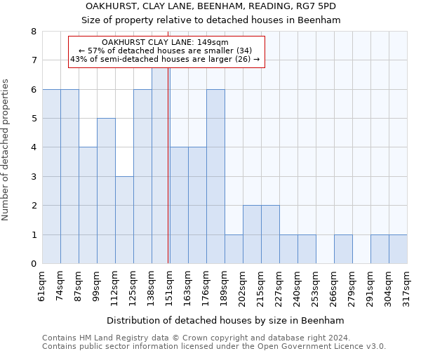 OAKHURST, CLAY LANE, BEENHAM, READING, RG7 5PD: Size of property relative to detached houses in Beenham