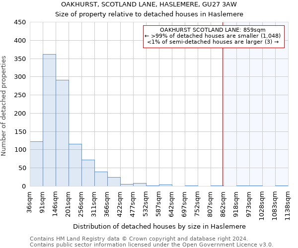 OAKHURST, SCOTLAND LANE, HASLEMERE, GU27 3AW: Size of property relative to detached houses in Haslemere