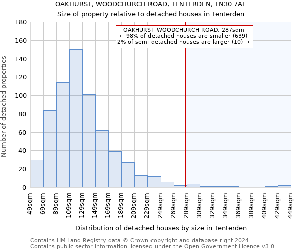 OAKHURST, WOODCHURCH ROAD, TENTERDEN, TN30 7AE: Size of property relative to detached houses in Tenterden