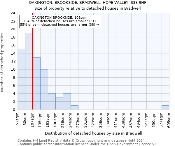 OAKINGTON, BROOKSIDE, BRADWELL, HOPE VALLEY, S33 9HF: Size of property relative to detached houses in Bradwell