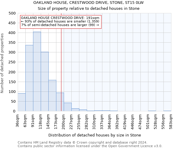 OAKLAND HOUSE, CRESTWOOD DRIVE, STONE, ST15 0LW: Size of property relative to detached houses in Stone