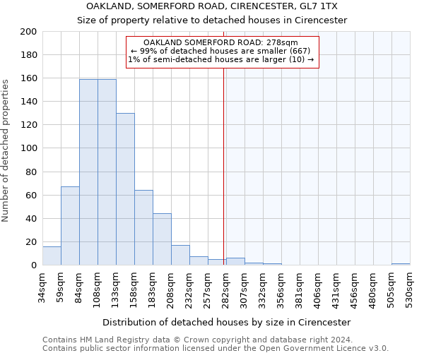 OAKLAND, SOMERFORD ROAD, CIRENCESTER, GL7 1TX: Size of property relative to detached houses in Cirencester