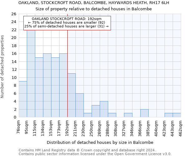 OAKLAND, STOCKCROFT ROAD, BALCOMBE, HAYWARDS HEATH, RH17 6LH: Size of property relative to detached houses in Balcombe