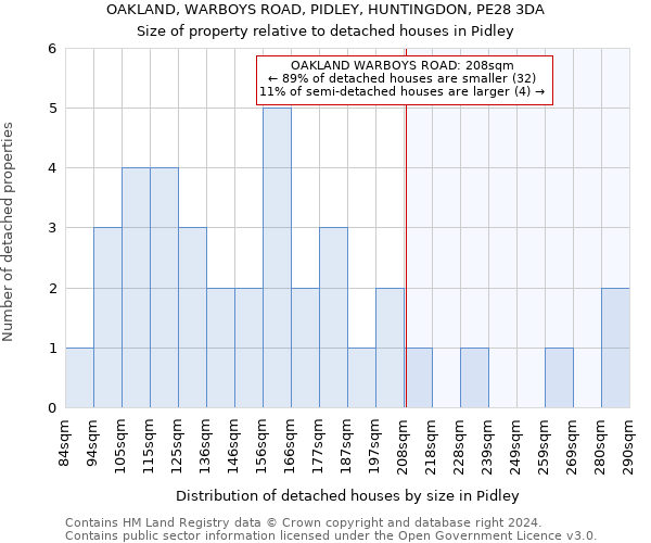 OAKLAND, WARBOYS ROAD, PIDLEY, HUNTINGDON, PE28 3DA: Size of property relative to detached houses in Pidley