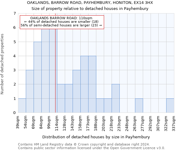 OAKLANDS, BARROW ROAD, PAYHEMBURY, HONITON, EX14 3HX: Size of property relative to detached houses in Payhembury