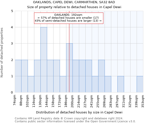 OAKLANDS, CAPEL DEWI, CARMARTHEN, SA32 8AD: Size of property relative to detached houses in Capel Dewi