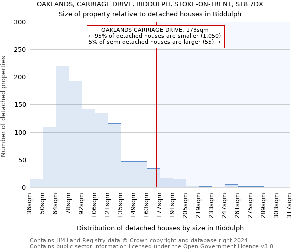 OAKLANDS, CARRIAGE DRIVE, BIDDULPH, STOKE-ON-TRENT, ST8 7DX: Size of property relative to detached houses in Biddulph