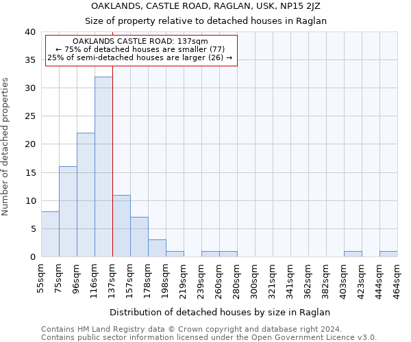 OAKLANDS, CASTLE ROAD, RAGLAN, USK, NP15 2JZ: Size of property relative to detached houses in Raglan