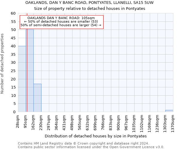 OAKLANDS, DAN Y BANC ROAD, PONTYATES, LLANELLI, SA15 5UW: Size of property relative to detached houses in Pontyates