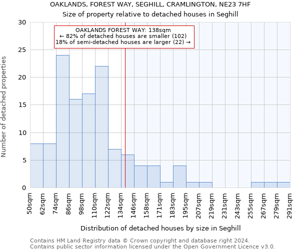 OAKLANDS, FOREST WAY, SEGHILL, CRAMLINGTON, NE23 7HF: Size of property relative to detached houses in Seghill