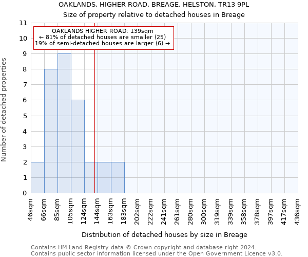 OAKLANDS, HIGHER ROAD, BREAGE, HELSTON, TR13 9PL: Size of property relative to detached houses in Breage